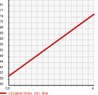 Аукционная статистика: График изменения цены TOYOTA Тойота  VITZ Витц  2009 1000 KSP90 F WELL CAB в зависимости от аукционных оценок