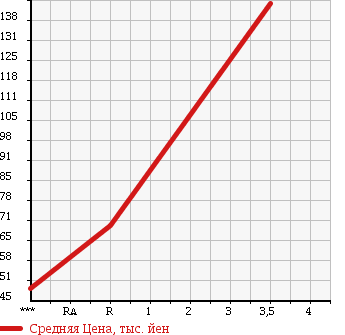 Аукционная статистика: График изменения цены TOYOTA Тойота  VITZ Витц  2008 1000 KSP90 F-LTD в зависимости от аукционных оценок