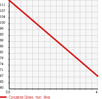 Аукционная статистика: График изменения цены TOYOTA Тойота  VITZ Витц  2009 1000 KSP90 F-LTD2 в зависимости от аукционных оценок