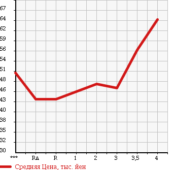 Аукционная статистика: График изменения цены TOYOTA Тойота  VITZ Витц  2000 1000 SCP10 в зависимости от аукционных оценок