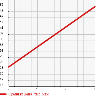 Аукционная статистика: График изменения цены TOYOTA Тойота  VITZ Витц  2002 1000 SCP10 1.0F D PACKAGE в зависимости от аукционных оценок