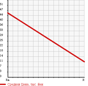 Аукционная статистика: График изменения цены TOYOTA Тойота  VITZ Витц  2003 1000 SCP10 B в зависимости от аукционных оценок