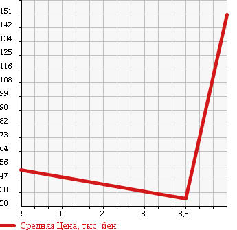 Аукционная статистика: График изменения цены TOYOTA Тойота  VITZ Витц  2004 1000 SCP10 B в зависимости от аукционных оценок