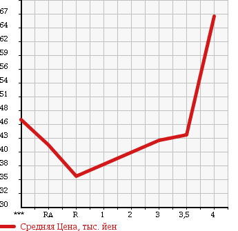 Аукционная статистика: График изменения цены TOYOTA Тойота  VITZ Витц  1999 1000 SCP10 F в зависимости от аукционных оценок