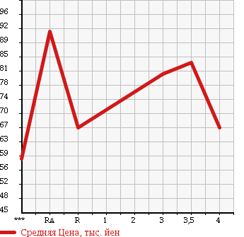 Аукционная статистика: График изменения цены TOYOTA Тойота  VITZ Витц  2003 1000 SCP10 F в зависимости от аукционных оценок
