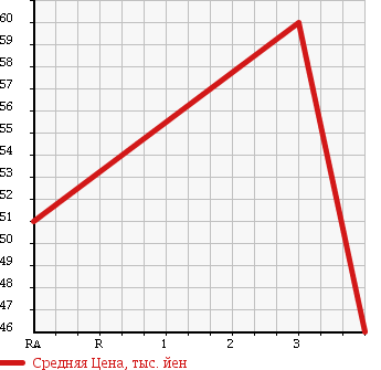 Аукционная статистика: График изменения цены TOYOTA Тойота  VITZ Витц  2000 1000 SCP10 F D в зависимости от аукционных оценок
