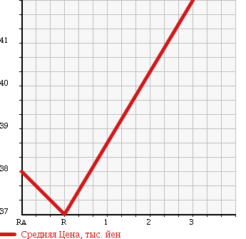Аукционная статистика: График изменения цены TOYOTA Тойота  VITZ Витц  2001 1000 SCP10 F D в зависимости от аукционных оценок