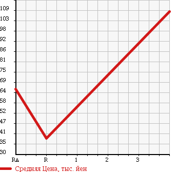 Аукционная статистика: График изменения цены TOYOTA Тойота  VITZ Витц  2001 1000 SCP10 F D 10 MILLION SELECTION в зависимости от аукционных оценок