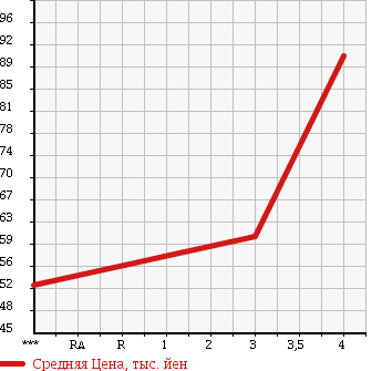 Аукционная статистика: График изменения цены TOYOTA Тойота  VITZ Витц  2002 1000 SCP10 F D BEAUTIFUL SELECTION в зависимости от аукционных оценок