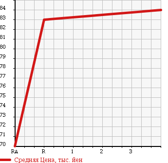 Аукционная статистика: График изменения цены TOYOTA Тойота  VITZ Витц  2002 1000 SCP10 F D PACK VIEW TI SERENA SCREW PE в зависимости от аукционных оценок