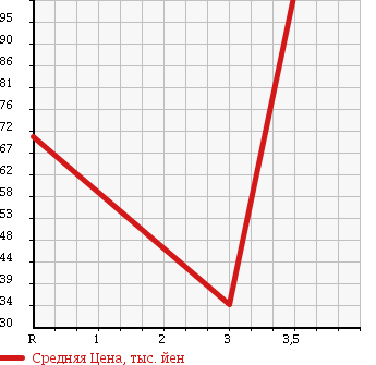 Аукционная статистика: График изменения цены TOYOTA Тойота  VITZ Витц  2001 1000 SCP10 F D PACKAGE 10 MILLION в зависимости от аукционных оценок