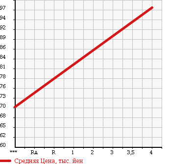 Аукционная статистика: График изменения цены TOYOTA Тойота  VITZ Витц  2001 1000 SCP10 F D PACKAGE 10 MILLION SE в зависимости от аукционных оценок