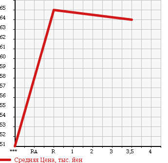 Аукционная статистика: График изменения цены TOYOTA Тойота  VITZ Витц  2001 1000 SCP10 F D PACKAGE 10 MILLION SELECT в зависимости от аукционных оценок