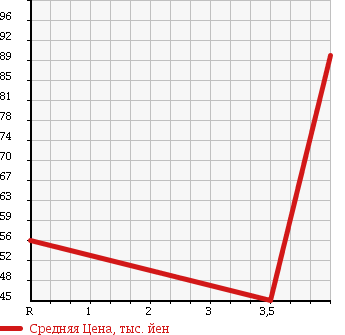 Аукционная статистика: График изменения цены TOYOTA Тойота  VITZ Витц  2002 1000 SCP10 F D PACKAGE 10 MILLION SELECTION в зависимости от аукционных оценок