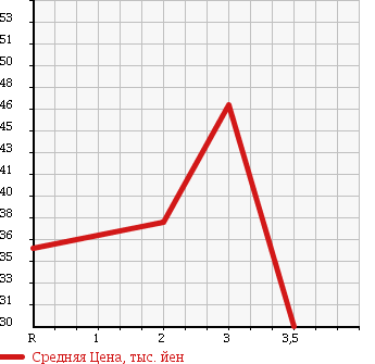 Аукционная статистика: График изменения цены TOYOTA Тойота  VITZ Витц  2001 1000 SCP10 F D PACKAGE SKY BLUE VER. в зависимости от аукционных оценок