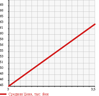 Аукционная статистика: График изменения цены TOYOTA Тойота  VITZ Витц  2000 1000 SCP10 F D PKG в зависимости от аукционных оценок