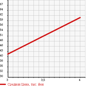 Аукционная статистика: График изменения цены TOYOTA Тойота  VITZ Витц  1999 1000 SCP10 F D-PKG в зависимости от аукционных оценок