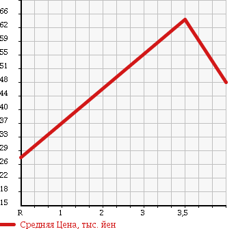 Аукционная статистика: График изменения цены TOYOTA Тойота  VITZ Витц  2000 1000 SCP10 F D-PKG в зависимости от аукционных оценок