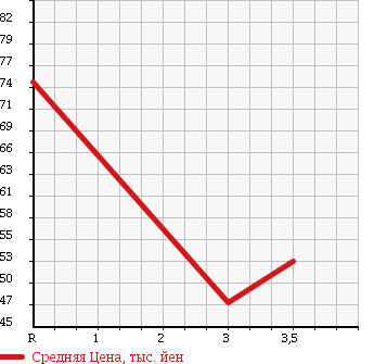 Аукционная статистика: График изменения цены TOYOTA Тойота  VITZ Витц  2001 1000 SCP10 F D-PKG в зависимости от аукционных оценок