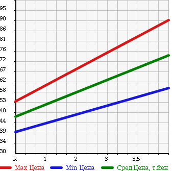 Аукционная статистика: График изменения цены TOYOTA Тойота  VITZ Витц  2002 1000 SCP10 F D-PKG в зависимости от аукционных оценок