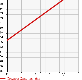 Аукционная статистика: График изменения цены TOYOTA Тойота  VITZ Витц  2002 1000 SCP10 F D-PKG VIEW TIF в зависимости от аукционных оценок