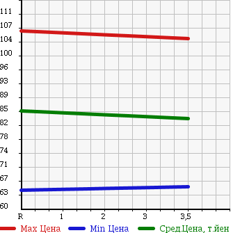 Аукционная статистика: График изменения цены TOYOTA Тойота  VITZ Витц  2003 1000 SCP10 F L в зависимости от аукционных оценок