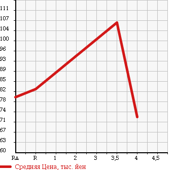 Аукционная статистика: График изменения цены TOYOTA Тойота  VITZ Витц  2003 1000 SCP10 F L PACKAGE LAVENDER ED в зависимости от аукционных оценок