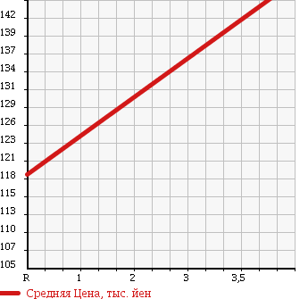Аукционная статистика: График изменения цены TOYOTA Тойота  VITZ Витц  2005 1000 SCP10 F L PACKAGE NEO EDITION в зависимости от аукционных оценок