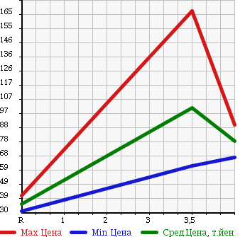 Аукционная статистика: График изменения цены TOYOTA Тойота  VITZ Витц  2003 1000 SCP10 F L-PKG в зависимости от аукционных оценок