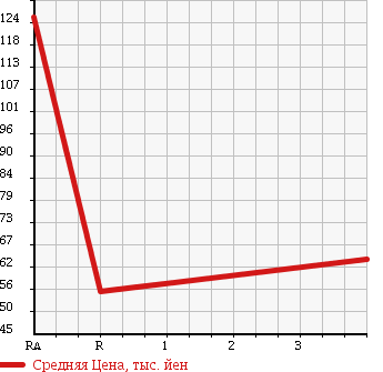 Аукционная статистика: График изменения цены TOYOTA Тойота  VITZ Витц  2001 1000 SCP10 F-D в зависимости от аукционных оценок