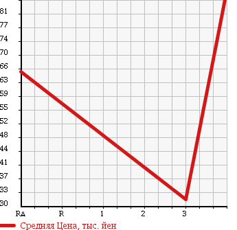 Аукционная статистика: График изменения цены TOYOTA Тойота  VITZ Витц  2001 1000 SCP10 F-D PACKAGE в зависимости от аукционных оценок