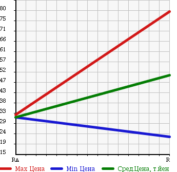 Аукционная статистика: График изменения цены TOYOTA Тойота  VITZ Витц  2002 1000 SCP10 F-D PACKAGE в зависимости от аукционных оценок