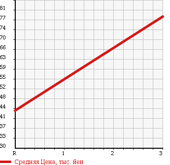 Аукционная статистика: График изменения цены TOYOTA Тойота  VITZ Витц  2003 1000 SCP10 F-L в зависимости от аукционных оценок