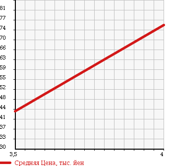 Аукционная статистика: График изменения цены TOYOTA Тойота  VITZ Витц  2001 1000 SCP10 FD PKG 10 MILLION SELECTION в зависимости от аукционных оценок