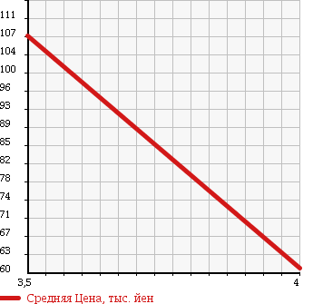 Аукционная статистика: График изменения цены TOYOTA Тойота  VITZ Витц  2002 1000 SCP10 FDPKG BEAUTIFUL SC в зависимости от аукционных оценок
