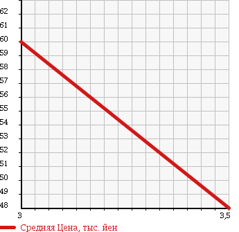 Аукционная статистика: График изменения цены TOYOTA Тойота  VITZ Витц  2002 1000 SCP10 F_D PACK BEAUTIFUL SELECTION в зависимости от аукционных оценок
