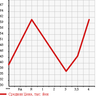 Аукционная статистика: График изменения цены TOYOTA Тойота  VITZ Витц  2000 1000 SCP10 F_D PACKAGE в зависимости от аукционных оценок