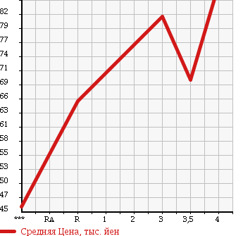 Аукционная статистика: График изменения цены TOYOTA Тойота  VITZ Витц  2003 1000 SCP10 F_L PACKAGE в зависимости от аукционных оценок