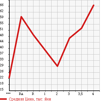 Аукционная статистика: График изменения цены TOYOTA Тойота  VITZ Витц  1999 1000 SCP10 U в зависимости от аукционных оценок