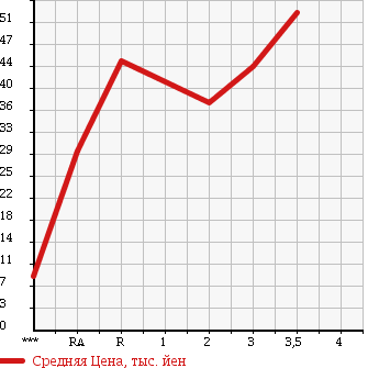 Аукционная статистика: График изменения цены TOYOTA Тойота  VITZ Витц  2001 1000 SCP10 U в зависимости от аукционных оценок