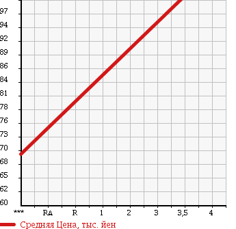 Аукционная статистика: График изменения цены TOYOTA Тойота  VITZ Витц  2001 1000 SCP10 UNKNOWN в зависимости от аукционных оценок