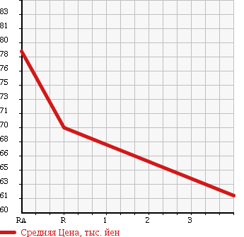 Аукционная статистика: График изменения цены TOYOTA Тойота  VITZ Витц  2003 1290 SCP13 в зависимости от аукционных оценок