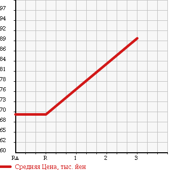 Аукционная статистика: График изменения цены TOYOTA Тойота  VITZ Витц  2004 1290 SCP13 в зависимости от аукционных оценок