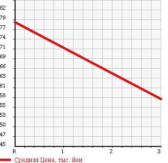 Аукционная статистика: График изменения цены TOYOTA Тойота  VITZ Витц  2006 1290 SCP90 в зависимости от аукционных оценок