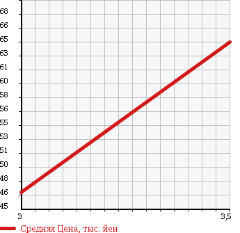 Аукционная статистика: График изменения цены TOYOTA Тойота  VITZ Витц  2005 1290 SCP90 F в зависимости от аукционных оценок