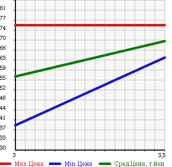 Аукционная статистика: График изменения цены TOYOTA Тойота  VITZ Витц  2006 1290 SCP90 F в зависимости от аукционных оценок