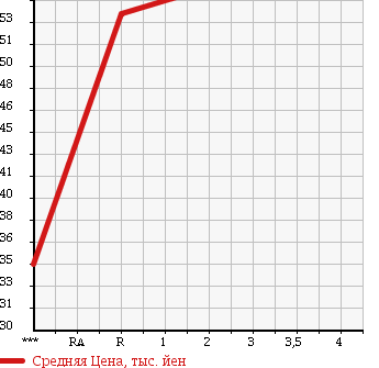 Аукционная статистика: График изменения цены TOYOTA Тойота  VITZ Витц  2005 1290 SCP90 U в зависимости от аукционных оценок