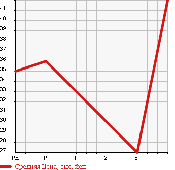 Аукционная статистика: График изменения цены TOYOTA Тойота  VITZ Витц  1999 1300 NCP10 в зависимости от аукционных оценок