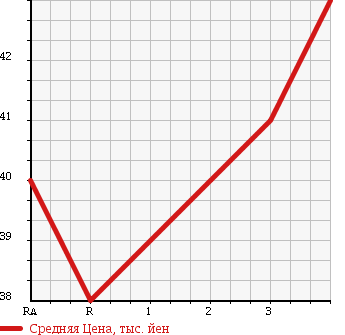Аукционная статистика: График изменения цены TOYOTA Тойота  VITZ Витц  1999 1300 NCP10 CLAVIA в зависимости от аукционных оценок