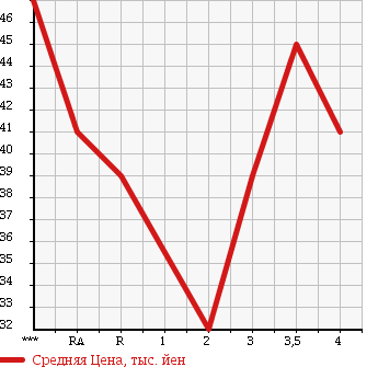 Аукционная статистика: График изменения цены TOYOTA Тойота  VITZ Витц  2000 1300 NCP10 CLAVIA в зависимости от аукционных оценок